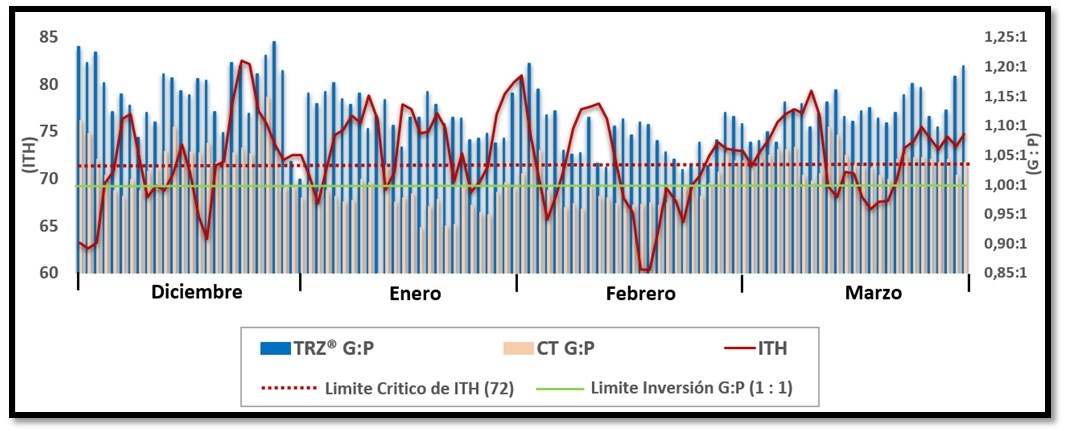 Evaluación del efecto del probiótico - enzimático rumino - zyme sobre la respuesta productiva de vacas lecheras en sistema pastoril en época de verano - Image 5