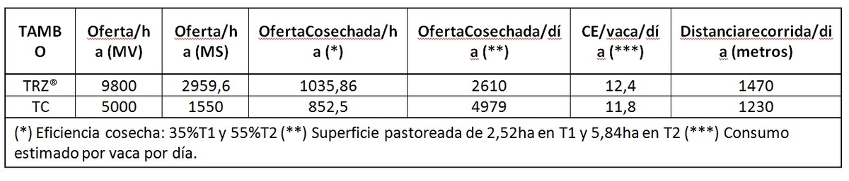 Evaluación del efecto del probiótico - enzimático rumino - zyme sobre la respuesta productiva de vacas lecheras en sistema pastoril en época de verano - Image 1