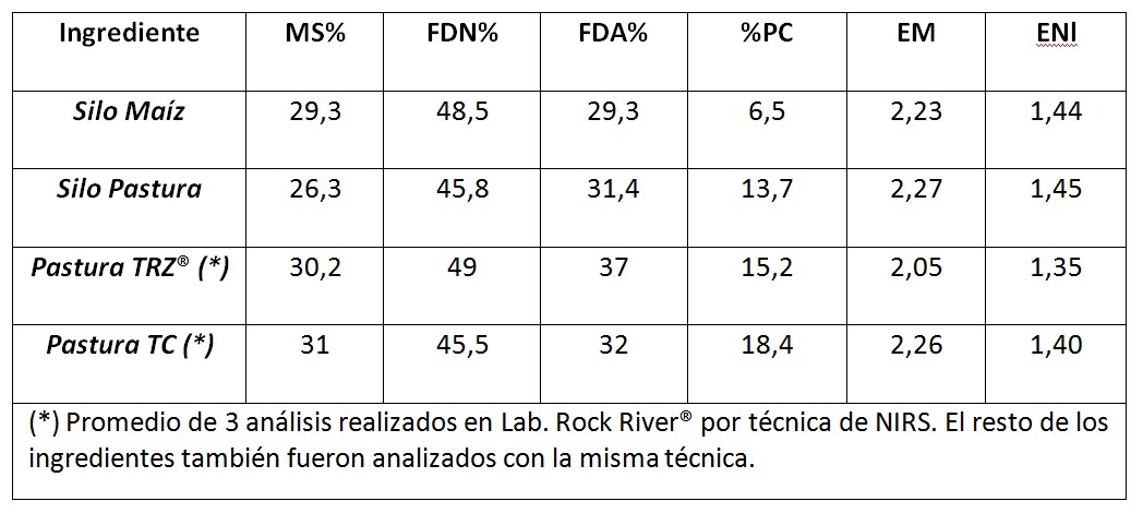 Evaluación del efecto del probiótico - enzimático rumino - zyme sobre la respuesta productiva de vacas lecheras en sistema pastoril en época de verano - Image 3