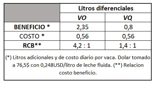 Evaluación del efecto del probiótico - enzimático rumino - zyme sobre la respuesta productiva de vacas lecheras en sistema pastoril en época de verano - Image 7