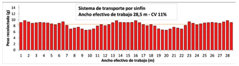 Sistema de Transporte: Efecto sobre la calidad de la semilla de soja y sobre la calidad y distribución por proyección de urea. - Image 9