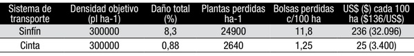 Sistema de Transporte: Efecto sobre la calidad de la semilla de soja y sobre la calidad y distribución por proyección de urea. - Image 7