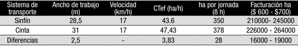 Sistema de Transporte: Efecto sobre la calidad de la semilla de soja y sobre la calidad y distribución por proyección de urea. - Image 12