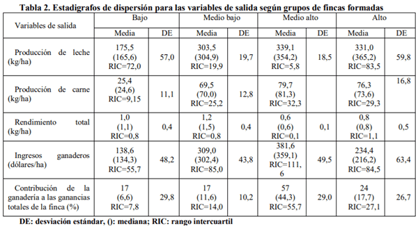Balance forrajero según tipologías de fincas agrícolas con ganadería vacuna de la cuenca baja del río Guayas, Ecuador. - Image 2