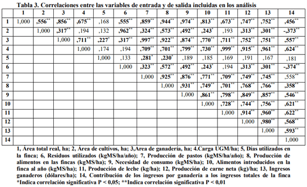 Balance forrajero según tipologías de fincas agrícolas con ganadería vacuna de la cuenca baja del río Guayas, Ecuador. - Image 3