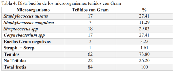 Prevalencia e Índice de Mastitis Subclínica y Clínica en Vacas de la Raza Carora - Image 4
