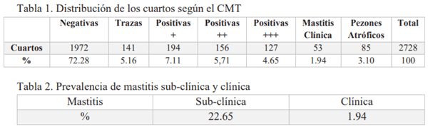 Prevalencia e Índice de Mastitis Subclínica y Clínica en Vacas de la Raza Carora - Image 2