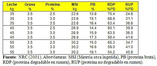 Granos de destilería de maíz parcialmente desengrasados en dietas de vacunos lecheros. - Image 2