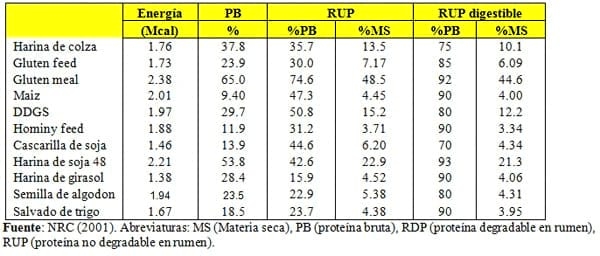 Granos de destilería de maíz parcialmente desengrasados en dietas de vacunos lecheros. - Image 3