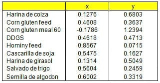 Granos de destilería de maíz parcialmente desengrasados en dietas de vacunos lecheros. - Image 1
