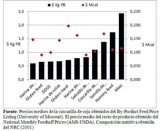 Granos de destilería de maíz parcialmente desengrasados en dietas de vacunos lecheros. - Image 9