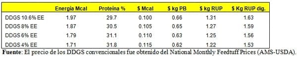 Granos de destilería de maíz parcialmente desengrasados en dietas de vacunos lecheros. - Image 4
