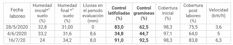 Control de malezas invernales en siembra directa sin utilización de herbicidas: resultados de ensayos con labranza de mínima remoción - Image 4