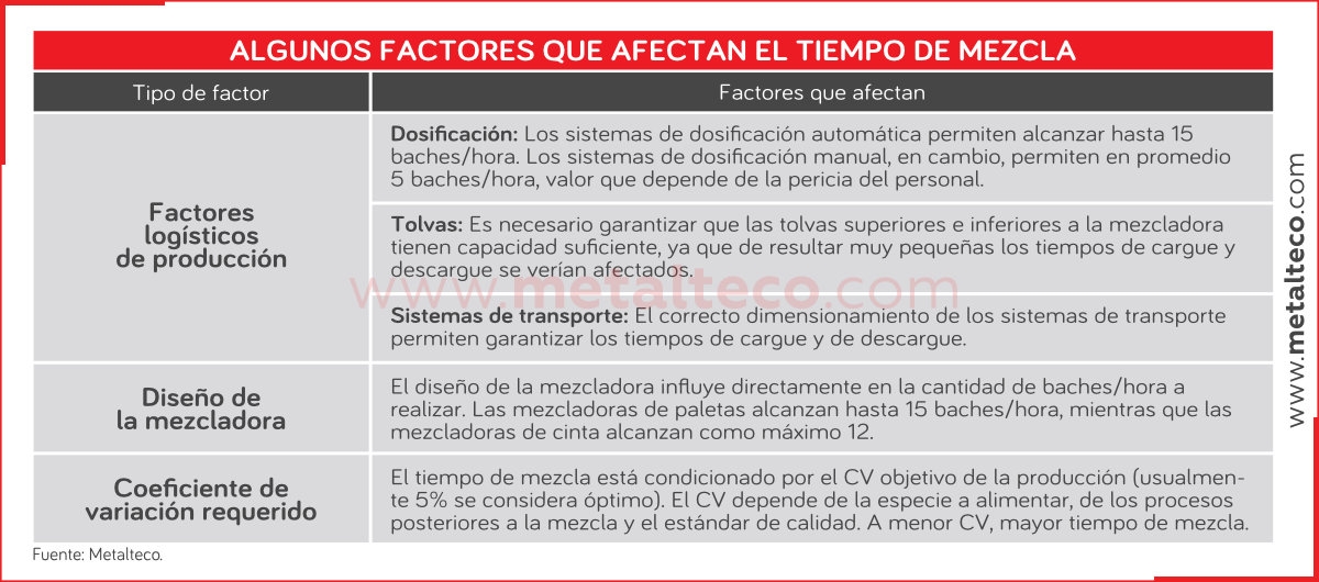 Mezcladoras: capacidad y tiempos de la linea de mezcla - Image 2