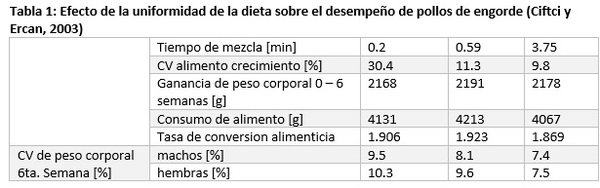 Homogeneidad de mezclado de fuentes de aminoácidos en polvo e hidroxianálogos líquidos - Image 1