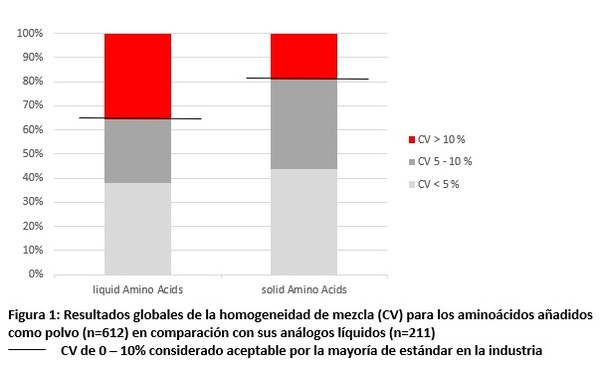 Homogeneidad de mezclado de fuentes de aminoácidos en polvo e hidroxianálogos líquidos - Image 3