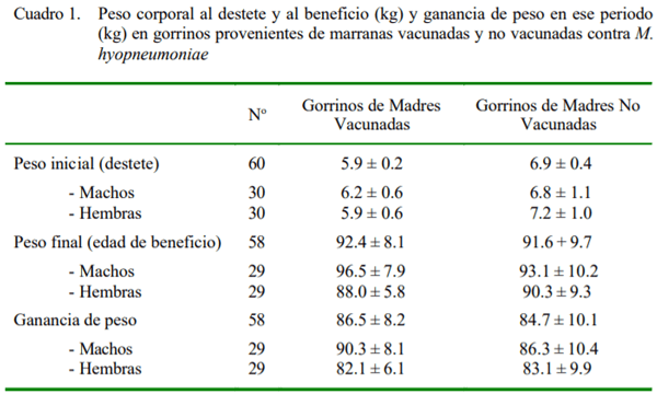 CRECIMIENTO DE GORRINOS PROVENIENTES DE MADRESCON Y SIN ANTECEDENTES DE VACUNACIÓN CONTRA Mycoplasma hyopneumoniae - Image 1
