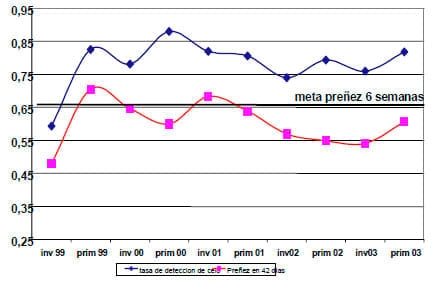 Factores que afectan la eficiencia reproductiva en los rodeos lecheros - Image 7
