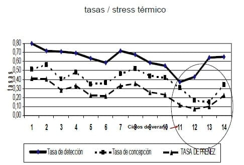 Factores que afectan la eficiencia reproductiva en los rodeos lecheros - Image 15