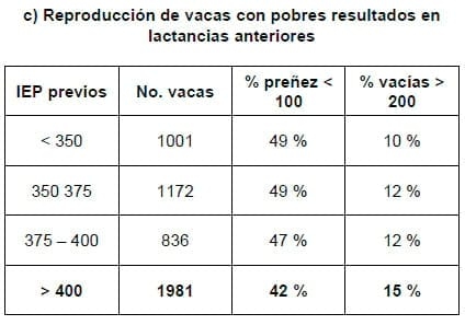 Factores que afectan la eficiencia reproductiva en los rodeos lecheros - Image 18