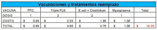 Eficiencia (y eficacia) Reproductiva - Cuantos lechones destetados cubren el costo o valor de la inversión en una cerda de reemplazo - Image 3