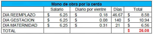 Eficiencia (y eficacia) Reproductiva - Cuantos lechones destetados cubren el costo o valor de la inversión en una cerda de reemplazo - Image 13