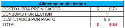 Eficiencia (y eficacia) Reproductiva - Cuantos lechones destetados cubren el costo o valor de la inversión en una cerda de reemplazo - Image 12
