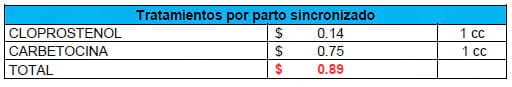 Eficiencia (y eficacia) Reproductiva - Cuantos lechones destetados cubren el costo o valor de la inversión en una cerda de reemplazo - Image 8