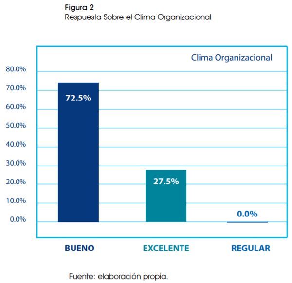Clima organizacional y desempeño laboral, caso: empresa Lechera Peruana - Image 3