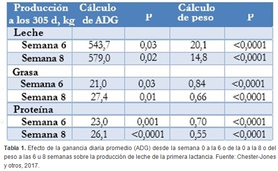 ¿Más crecimiento equivale a más leche? - Image 1