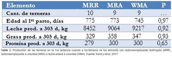 ¿Más crecimiento equivale a más leche? - Image 3
