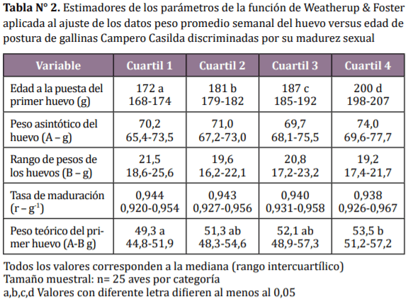 Comportamiento dinámico del peso del huevo en gallinas camperas discriminadas por indicadores productivos a la madurez sexual - Image 2