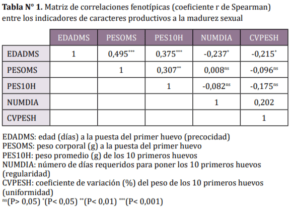 Comportamiento dinámico del peso del huevo en gallinas camperas discriminadas por indicadores productivos a la madurez sexual - Image 1