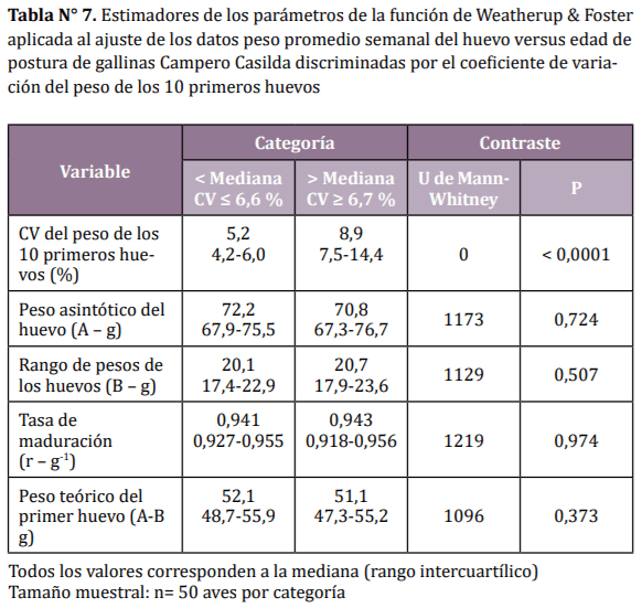 Comportamiento dinámico del peso del huevo en gallinas camperas discriminadas por indicadores productivos a la madurez sexual - Image 10