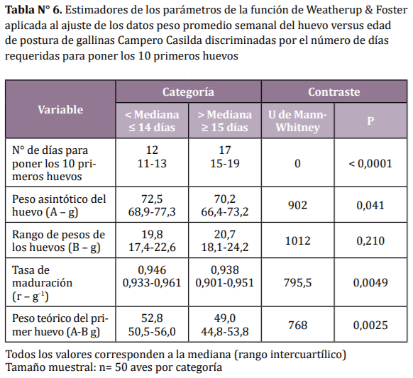 Comportamiento dinámico del peso del huevo en gallinas camperas discriminadas por indicadores productivos a la madurez sexual - Image 8