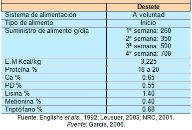 El impacto que tiene el peso del lechón al nacer y el tamaño de la camada, sobre su desempeño productivo - Image 12