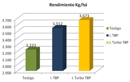 Resultados de inoculación en Soja de Segunda. Barenbrug – Palaversich Campaña 2011/12 - Image 2