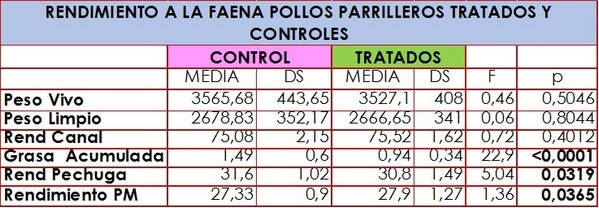 Rendimiento a la faena de pollos parrilleros machos criados bajo dos sistemas de producción - Región Subtropical Húmeda de Formosa - Image 1