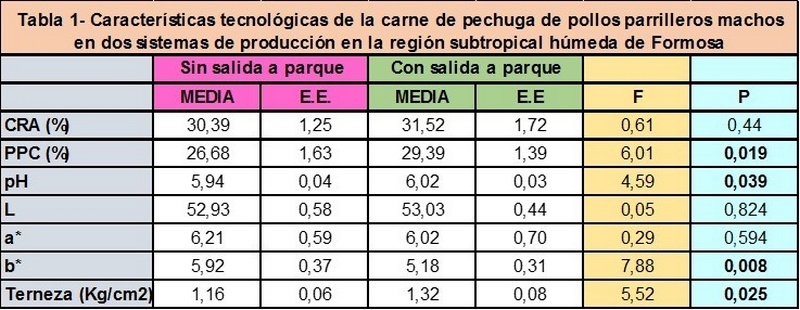 Características tecnológicas de la carne de pollos parrilleros machos en dos sistemas de producción - Región Subtropical Húmeda de Formosa - Image 1
