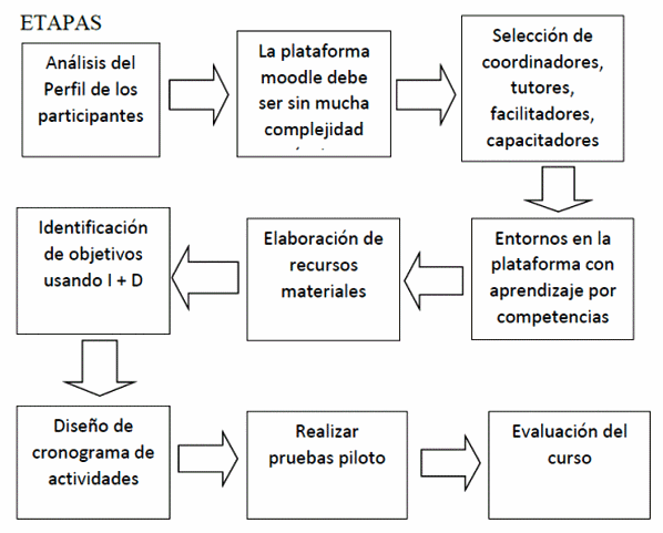 Propuesta para el Diseño de cursos de capacitación a distancia dirigidos al Sector Productivo - Image 1