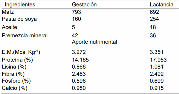 Efecto de la suplementación con metionina de zinc en el desempeño productivo y morfología del epitelio intestinal en cerdos criados en ambiente caluroso o fresco - Image 2