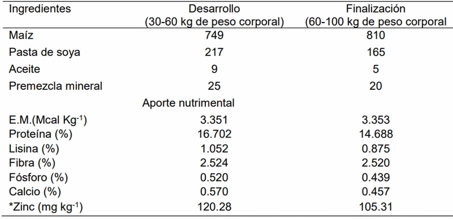 Efecto de la suplementación con metionina de zinc en el desempeño productivo y morfología del epitelio intestinal en cerdos criados en ambiente caluroso o fresco - Image 1