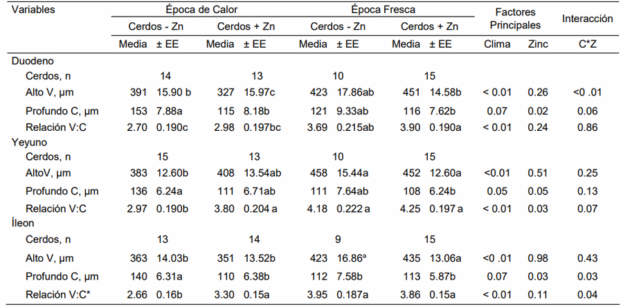 Efecto de la suplementación con metionina de zinc en el desempeño productivo y morfología del epitelio intestinal en cerdos criados en ambiente caluroso o fresco - Image 7