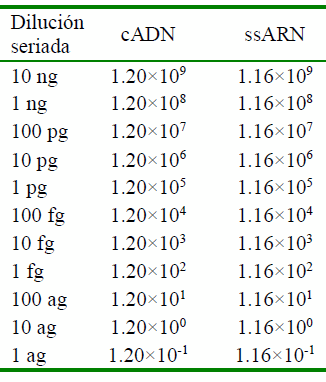 Desarrollo de una plataforma molecular para la detección y cuantificación del virus vacunal de Newcastle - Image 3