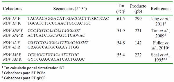 Desarrollo de una plataforma molecular para la detección y cuantificación del virus vacunal de Newcastle - Image 1