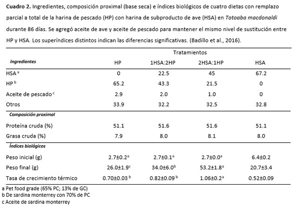 El uso de subproductos animales en dietas para la acuacultura - Image 2