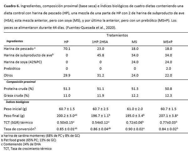 El uso de subproductos animales en dietas para la acuacultura - Image 6
