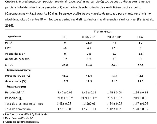 El uso de subproductos animales en dietas para la acuacultura - Image 1