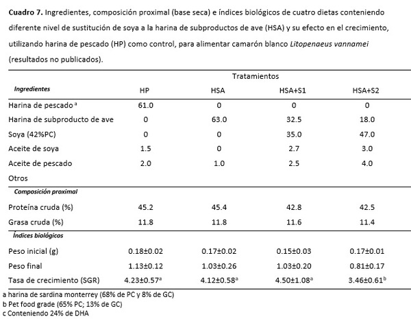 El uso de subproductos animales en dietas para la acuacultura - Image 7