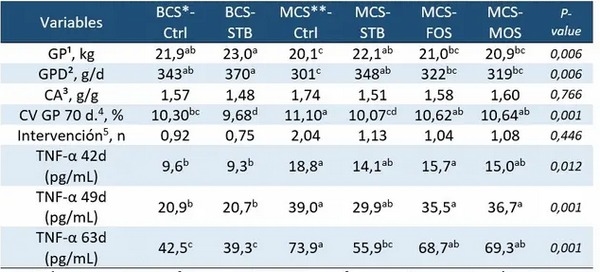 El uso de Estimbióticos y su relación con el rendimiento de los Cerdos - Image 1